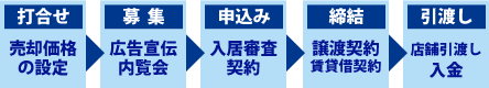 打合せ、募集、申込み、締結、引渡し