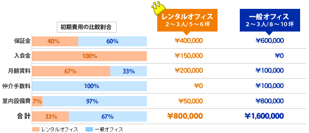 初期費用の比較割合