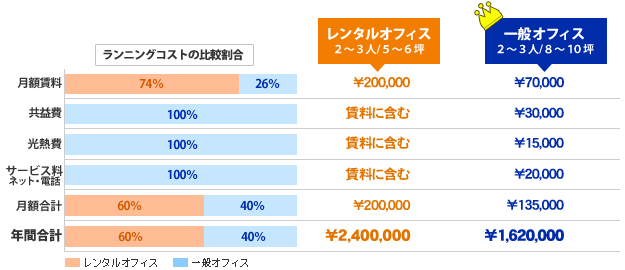 ランニングコストの比較割合