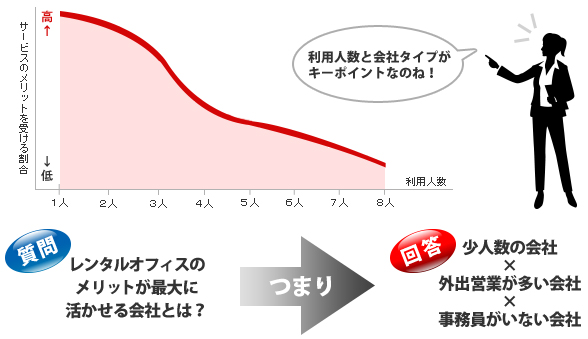 サービスのメリットを受ける割合