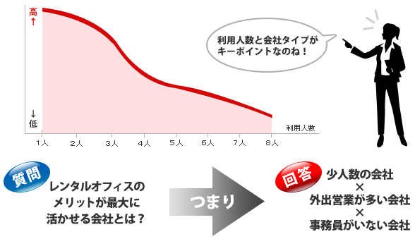 サービスのメリットを受ける割合