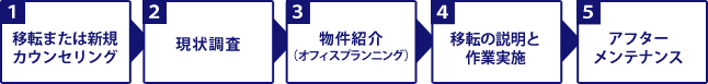 ご契約の流れ　ステップ