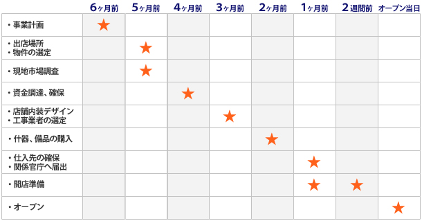 店舗開業までの流れ